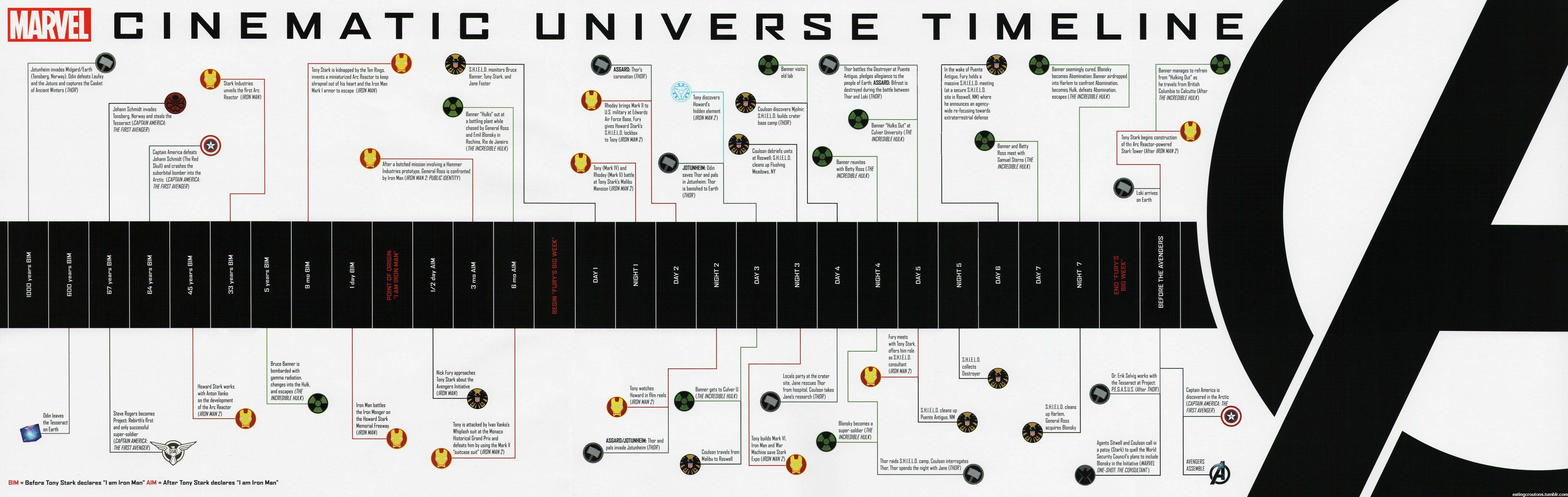 marvel movie timeline